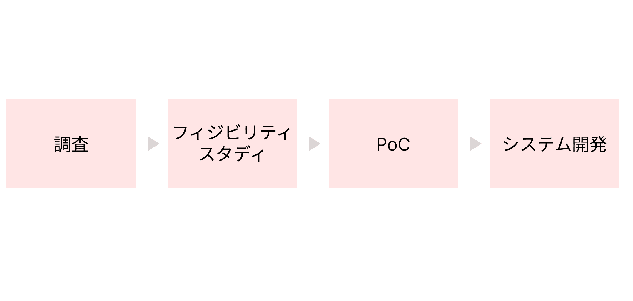 案件の進行度合い