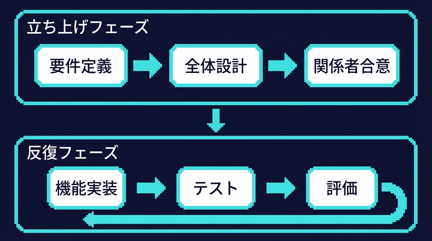 反復フェーズではイテレーションを回せる回数が肝