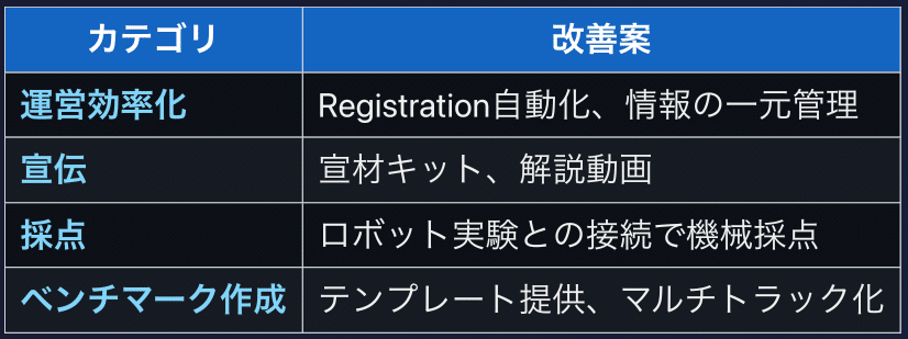 LA-Bench 2026に向けた運営改善案