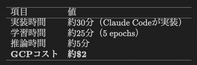 Fine-tuningアプローチの実装時間・学習時間・推論時間・GCPコスト
