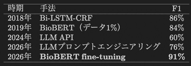 CHEMDNER定点観測における手法・年代別F1スコア