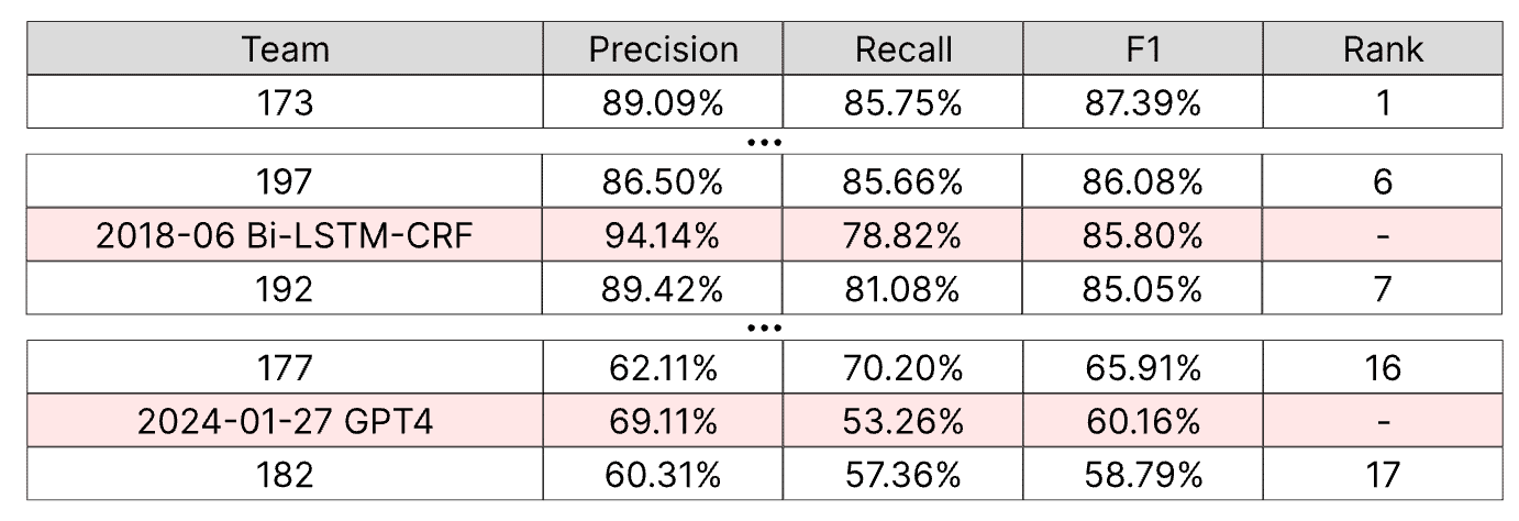 2018年Bi-LSTM-CRFとGPT-4のCHEMDNER評価スコアを比較する表