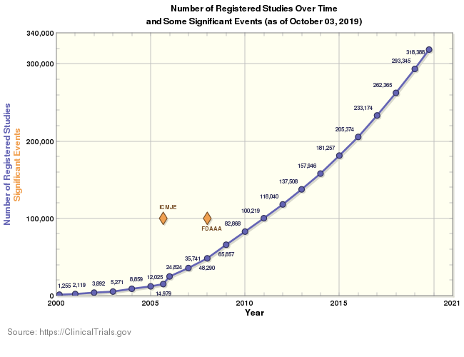 Registered Studies Over Time Graph